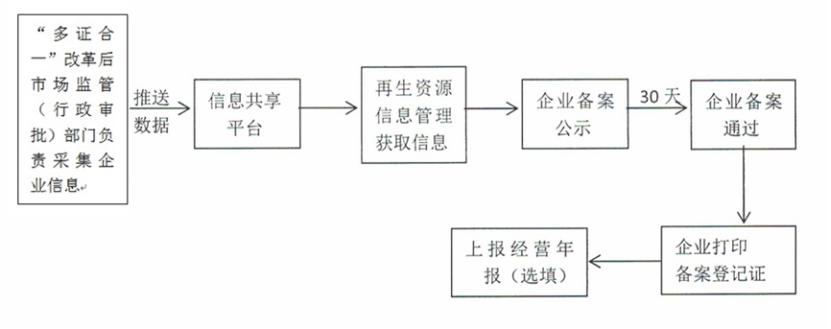 济宁再生资源回收备案代办、济宁再生资源回收备案办理